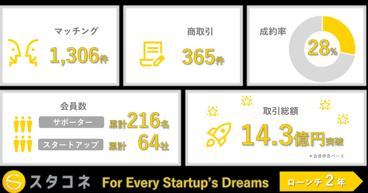 「スタコネ」ローンチから2年で1,300件超のマッチングを達成～商取引360件超、取引総額14億円超の実績～