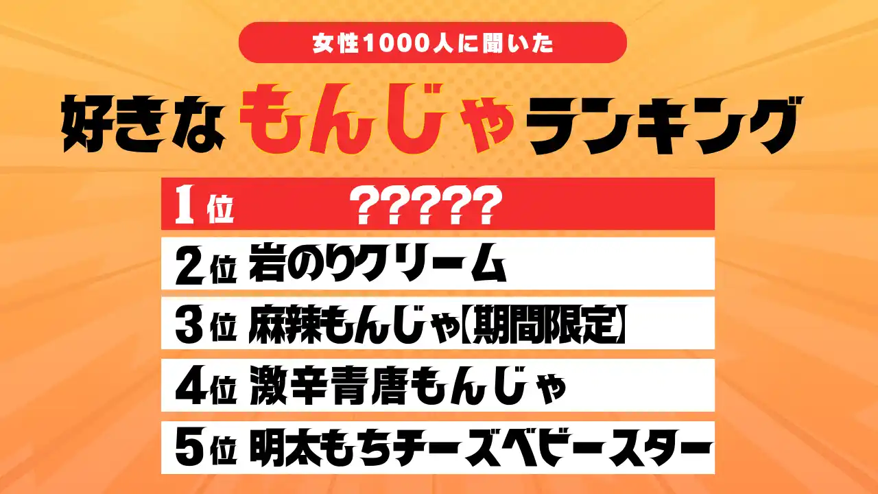 【株式会社うまプロ】 【2025年グルメトレンド】もんじゃブーム到来！1位は「イカ墨クリームリゾットもんじゃ」