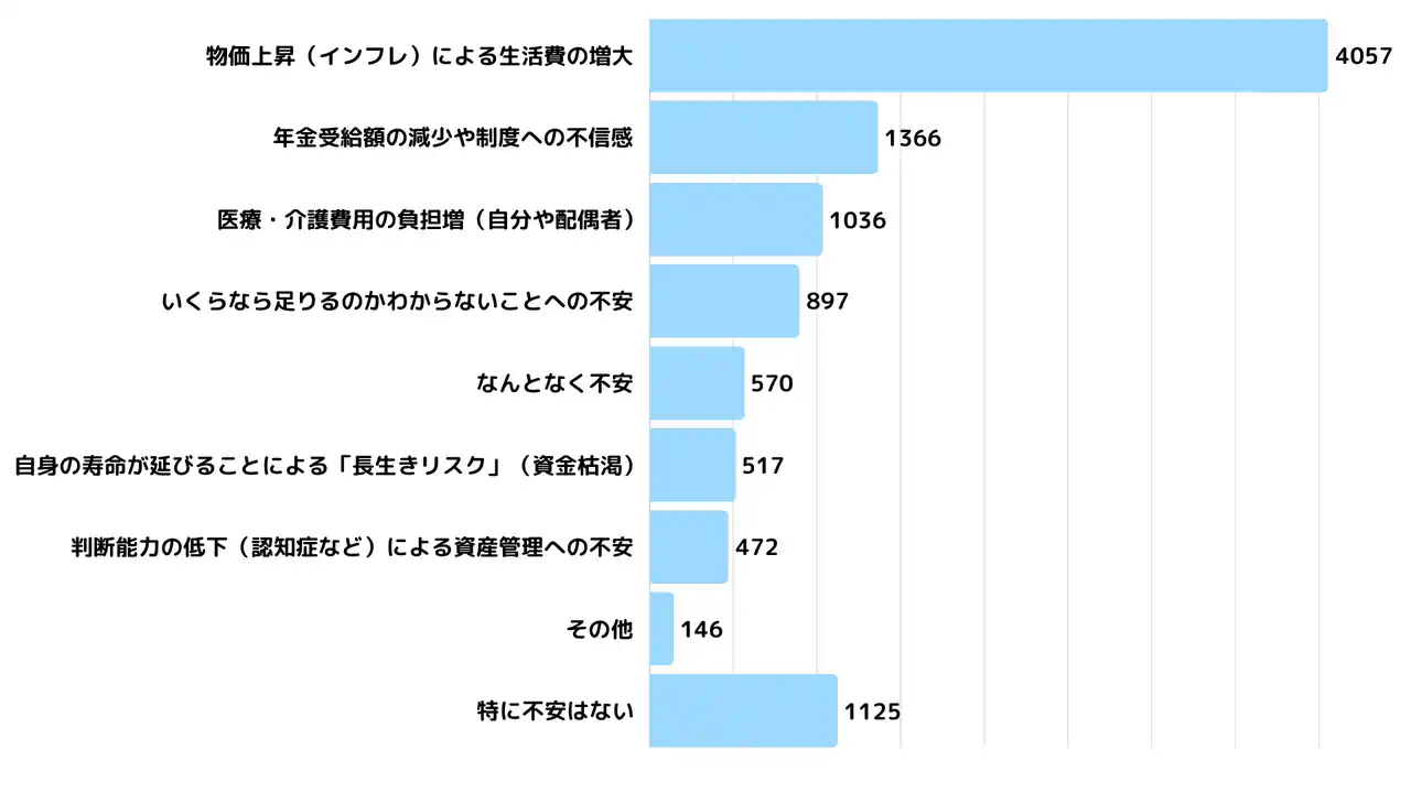 HajiQto（はじくと） ジー・プラン株式会社│【1万人調査】「年金減」より怖いのは「物価高」。50代以上が選ぶ“最強の自衛策”は投資に加え「健康」と「ポイ活」