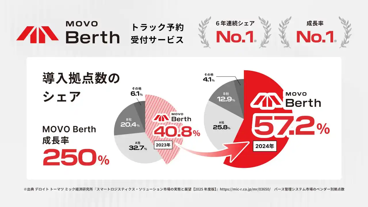 Hacobuの「MOVO Berth」、バース管理システム市場で6年連続シェアNo.1を達成
