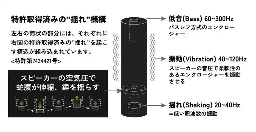 低音振動スピーカーユニット