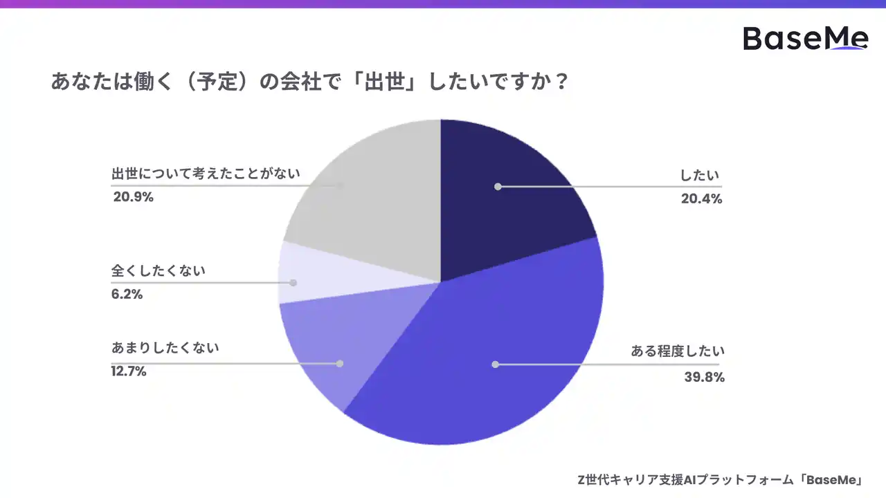 【株式会社ベースミー】 「若手の管理職離れ」覆る？実は新卒の6割が出世に意欲あり。出世意欲が高い層ほど、上司との「フランクな関係」を求める傾向も判明【24～27卒450名調査】