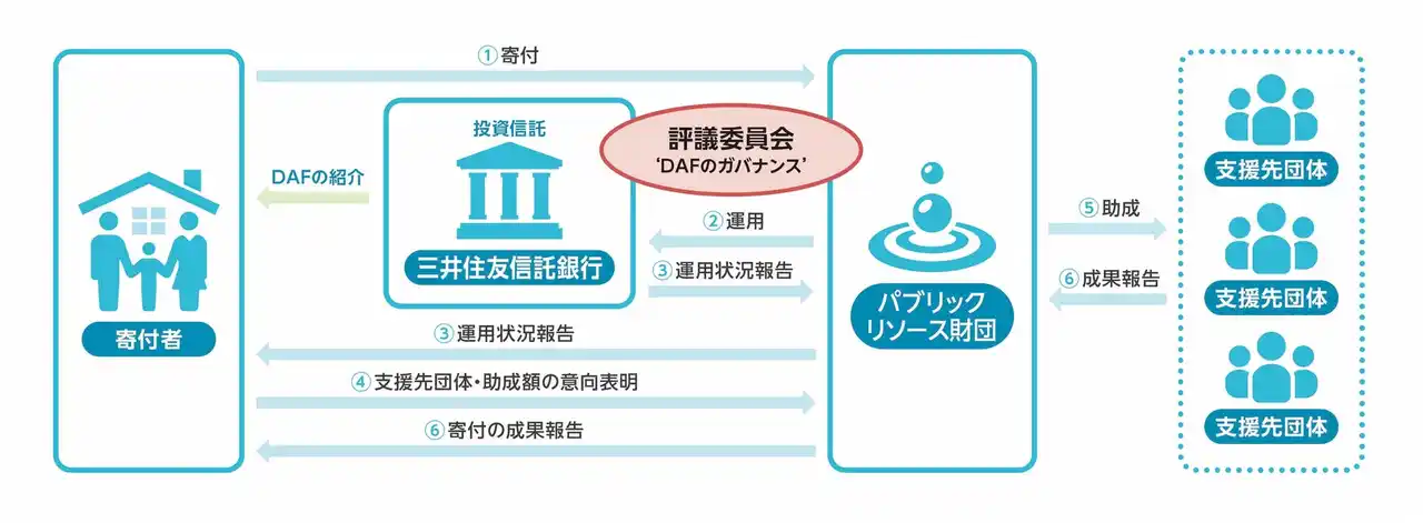【三井住友信託銀行とパブリックリソース財団】日本初となる新たな寄付のかたち「日本版ドナー・アドバイズド・ファンド」に関する協定を締結