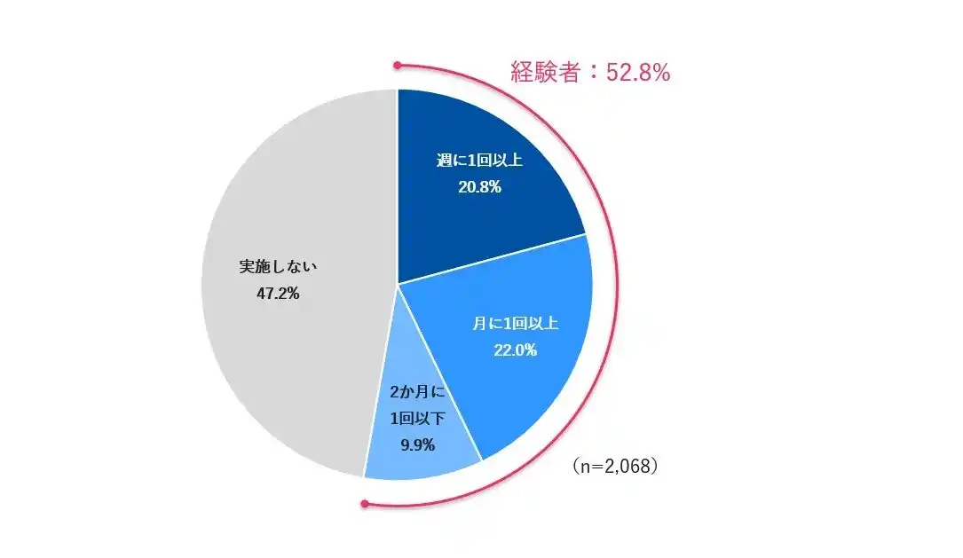 【株式会社マクロミル】 【調査レポート】意識的ギルティ消費は40～60代女性もハマる現代人の新・ストレス発散法。経験者の20％が週1回以上／マクロミル
