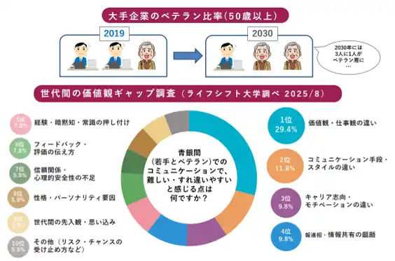 【ライフシフト】 世代間ギャップを強みとし「組織活性」へ ～『青銀共創（※1） 場づくり対応力アップ講座』を開発 ～