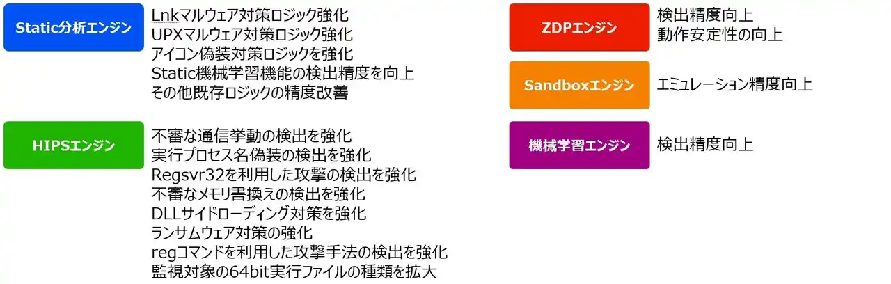 【ＦＦＲＩセキュリティ】 FFRI yarai Home and Business Edition Version 1.6 をリリース