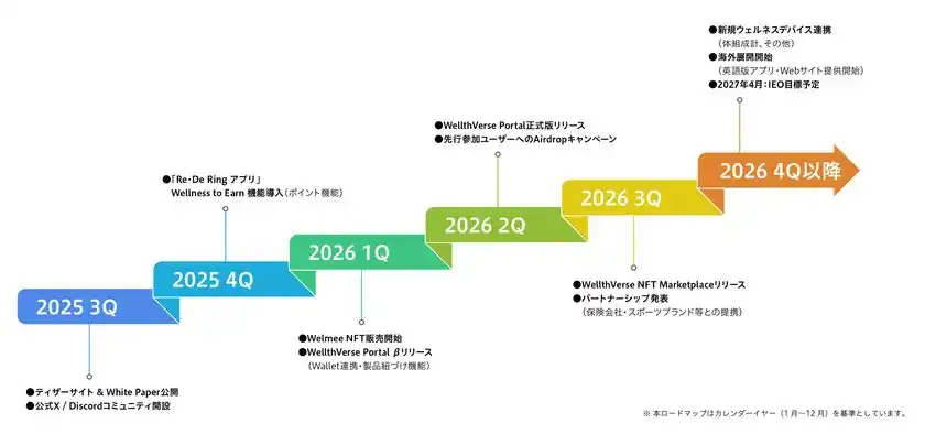 WellthVerse プロジェクトロードマップ(2025年12月更新版)