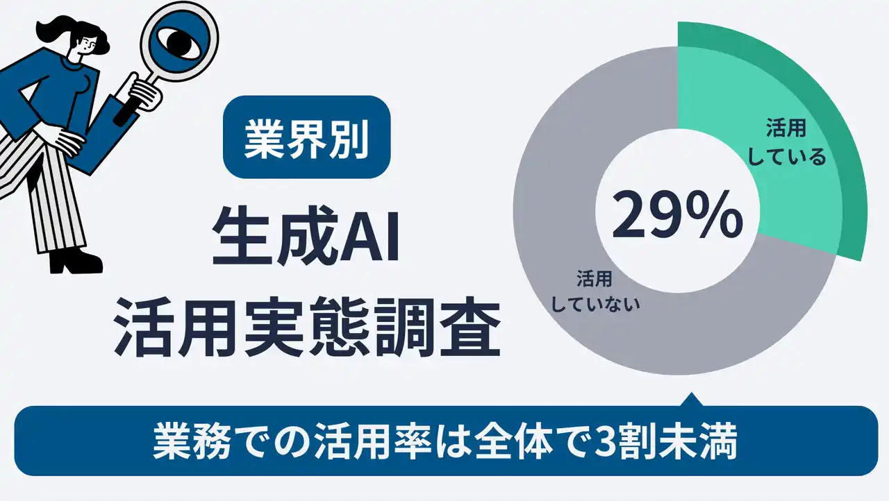 【アルサーガパートナーズ株式会社】 【業界別・生成AI活用実態調査】業務での活用率は全体で3割未満。最も活用率が高いのは「情報通信」、次いで「小売」