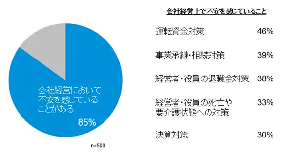 【メットライフ生命】 経営者の85%が将来に不安　インフレで資産対策ニーズが多様化