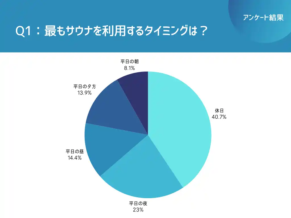 【独自調査】サウナは休日利用が4割超！高額投資層と筋トレ習慣の関係性とは＜idetox＞