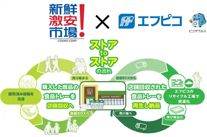 【エフピコ】 エフピコとコスモコーポレーションがエコストア協働宣言 使用済み食品トレーの回収拡大と「エコ製品」積極使用で循環型社会を推進