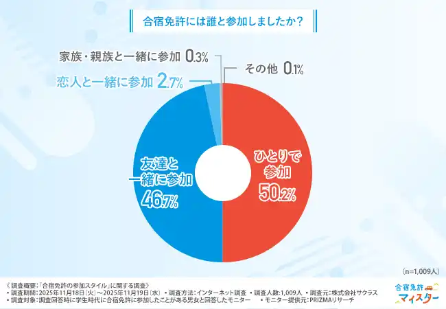 【株式会社サクラス】 「合宿免許、誰と参加する？」経験者1000人に聞いた“ひとり派vs友達派”のリアル
