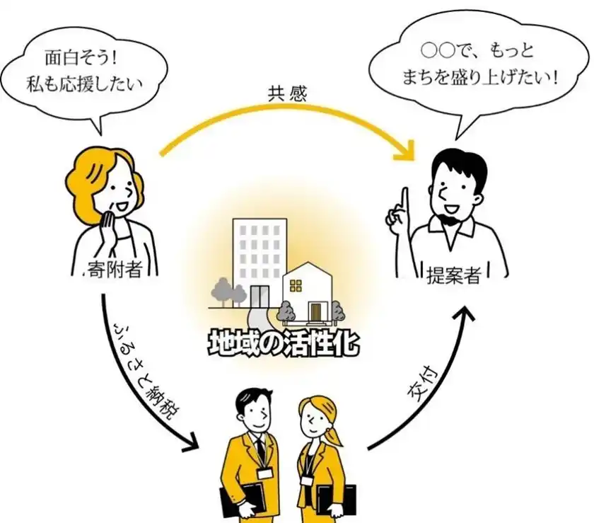 ふるさと納税型クラウドファンディングの全体イメージ