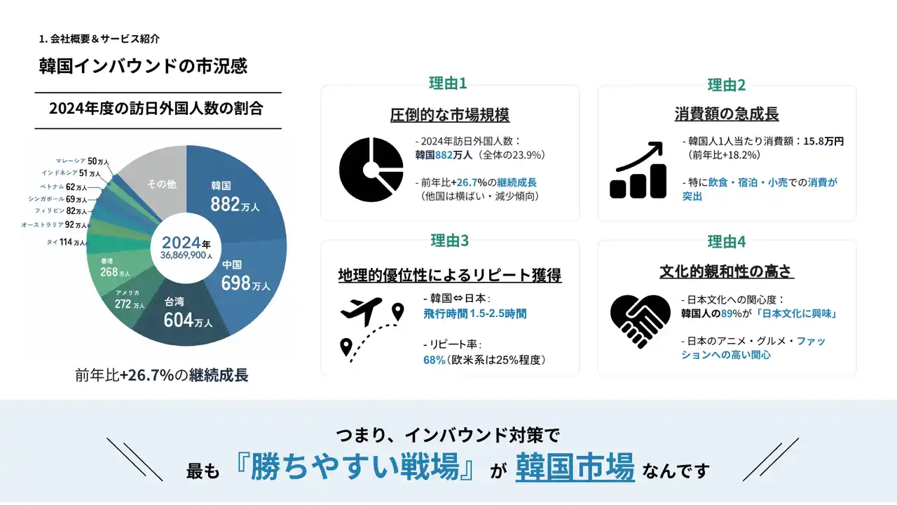 訪日韓国人946万人、旅行先選びの主軸は「NAVER」　K-ASOKU社がNAVER特化型SEO支援を開始