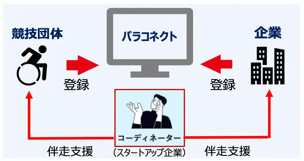 パラスポーツ競技団体 × 企業の連携を加速！「TEAM BEYOND パラコネクト」がスタート