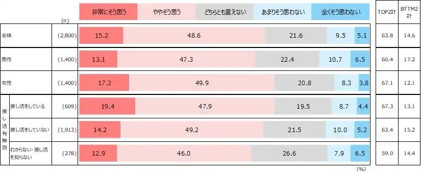 【株式会社朝日広告社】 意外と少ない！？　推し活率は21.8％　　～推し活をしている人は、幸福度だけでなく自己肯定感も高い～