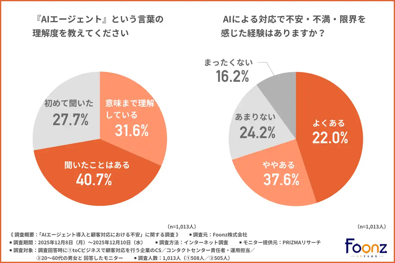【Foonz株式会社】 【AI対応に約6割が不安を実感】顧客対応のAI化はどこまで許容される？人への切り替えが求められる瞬間とは