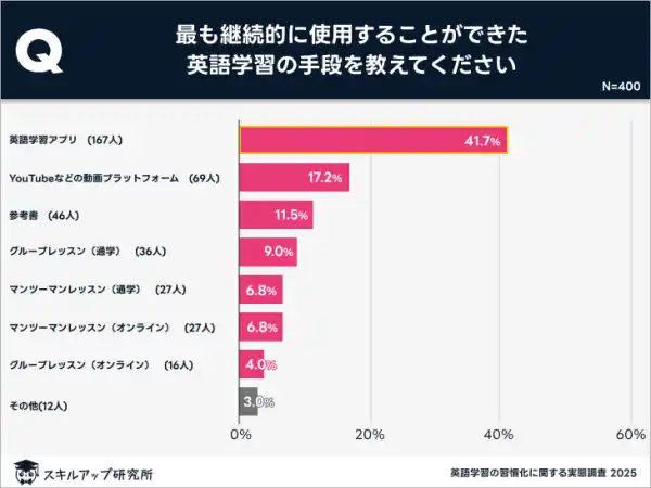 【株式会社 学研ホールディングス】 「英語学習アプリ」を活用することが英語学習習慣化に最も効果的|スキルアップ研究所調査結果
