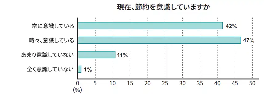 【ソニー銀行株式会社】 物価上昇に関する意識調査結果のお知らせ
