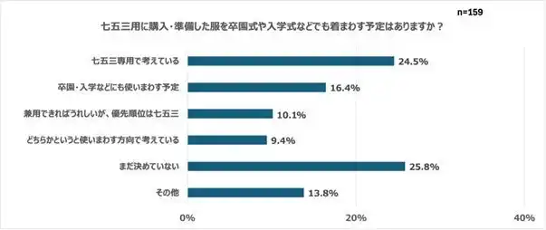 【株式会社オンワード樫山】 七五三ママ159名に聞いた！服選びは着回し力がポイント行事後も使える、着るシーン・季節を選ばない「万能フォーマル」に需要あり