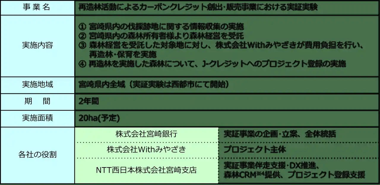 【NTT西日本】 再造林活動によるカーボンクレジットの創出・販売事業における実証実験の開始について
