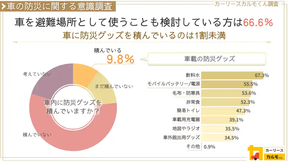 【車の防災に関する意識調査】車を避難場所として使うことも検討している方は66.6％