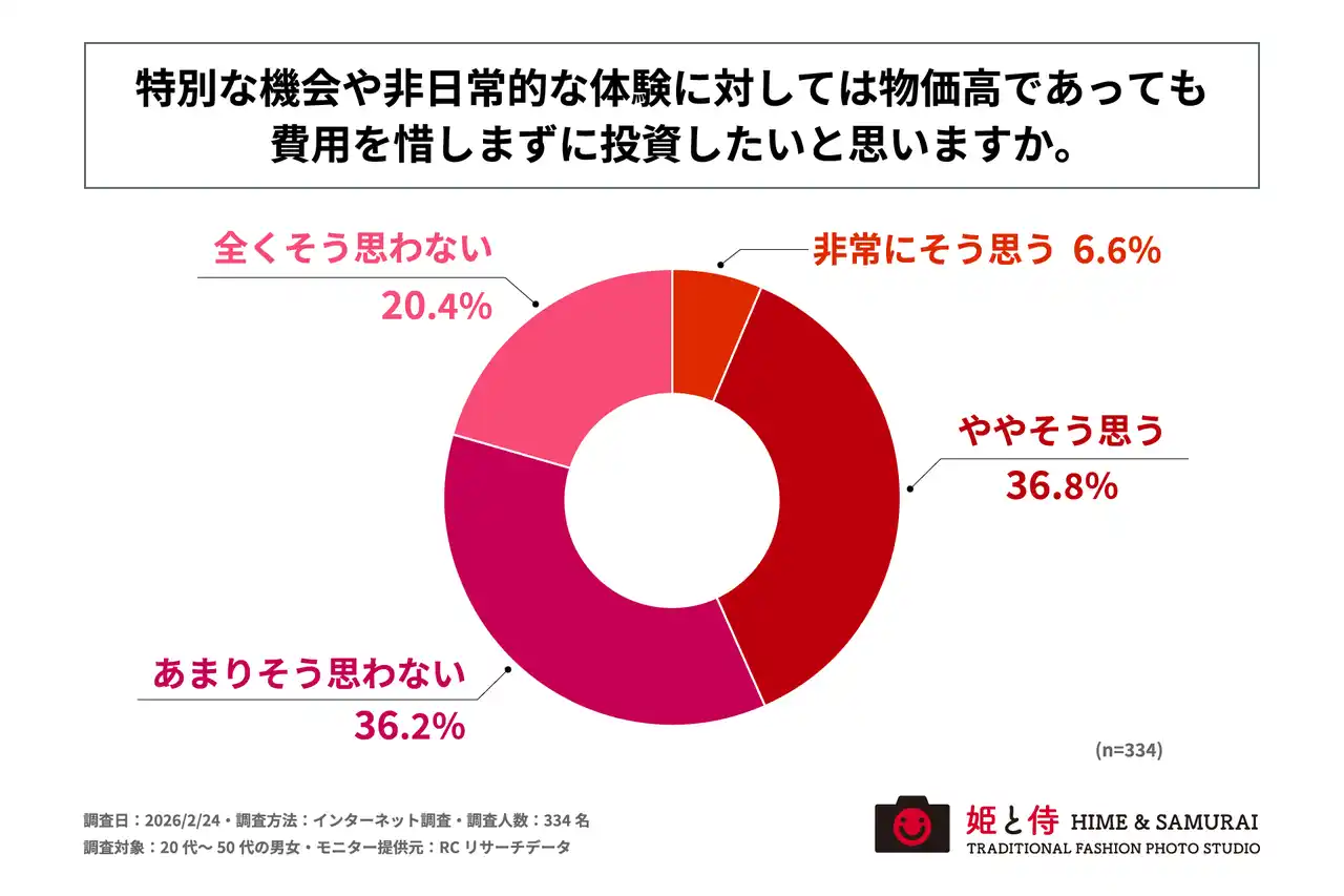 20代～50代の男女の4割以上が、特別な機会や非日常的な体験に対しては物価高であっても費用を惜しまずに投資したいと考えている！ジー・ブーン株式会社が「非日常体験に対する消費意識に関する調査」を実施！