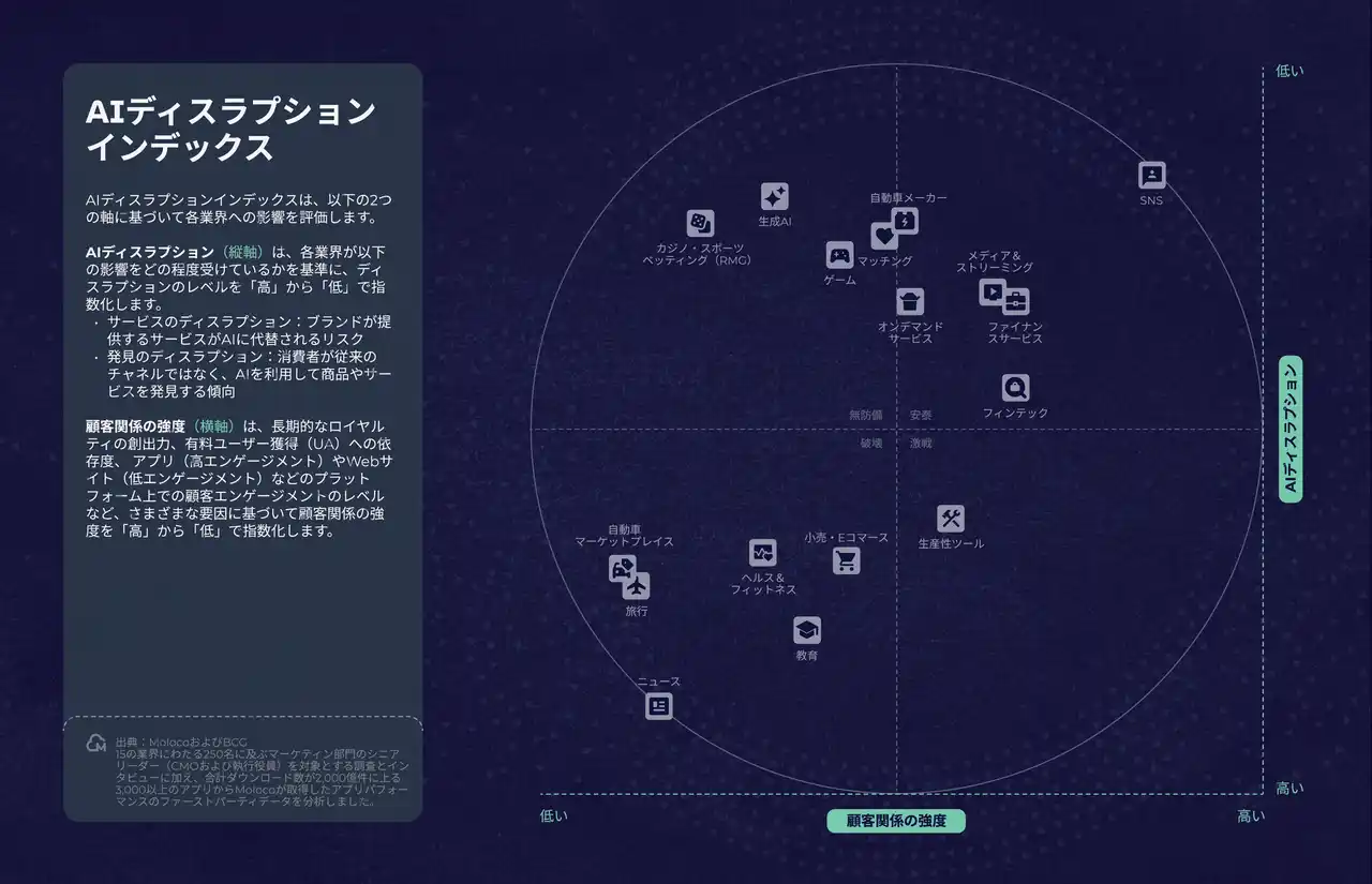 【Moloco G.K.】 マーケティングリーダーの3分の2が、AIにより購買行動が激変すると予測
