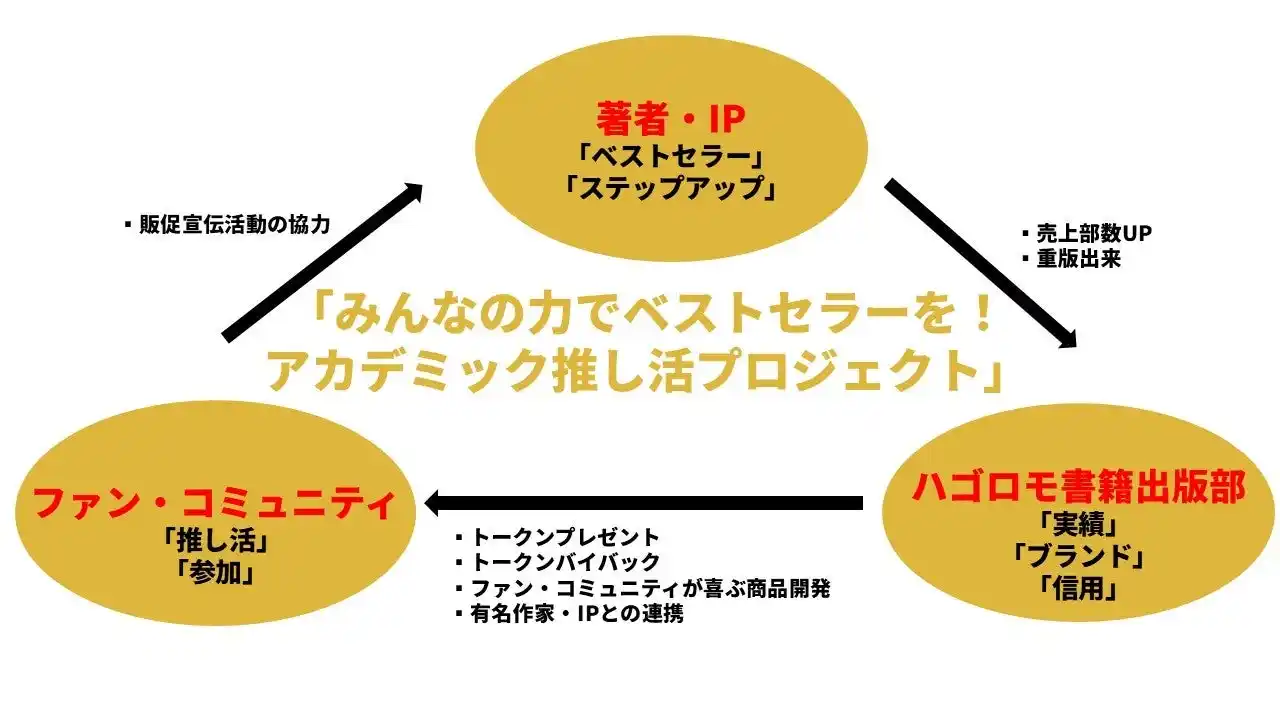 【株式会社ハゴロモ】 『経済ニュースのネタ帳 2026-27』の重版出来により、自社トークン買いを決定しました！