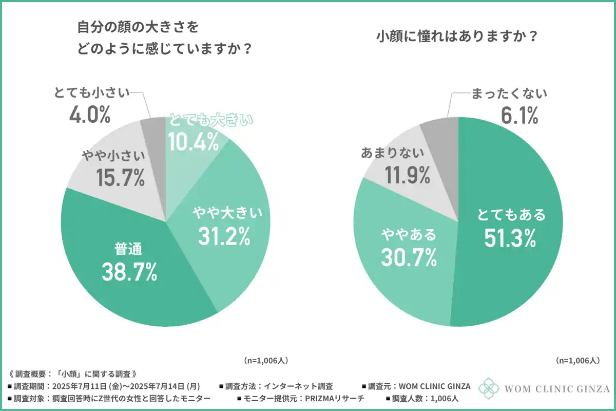 【WOM CLINIC GINZA】 【Z世代女性の約8割が「小顔」に憧れている！】小顔をめぐるZ世代女性の美容意識を徹底調査