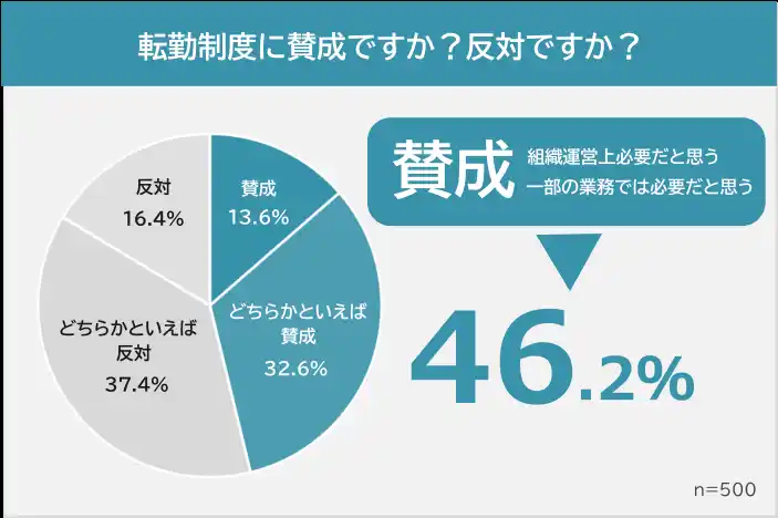 【株式会社ライズ・スクウェア】 【転勤って必要？転勤制度に対する本音ランキング】働く男女500人アンケート調査