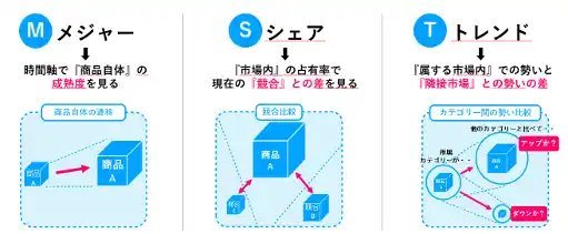 【株式会社SalesPlus】 商品成熟度・市場シェア・市場トレンドの３軸で商品やブランドの「相対価値」を可視化SalesPlus、実購買データを用いた「売れる広告」の独自分析フレーム「MST分析(R)️」を正式ローンチ