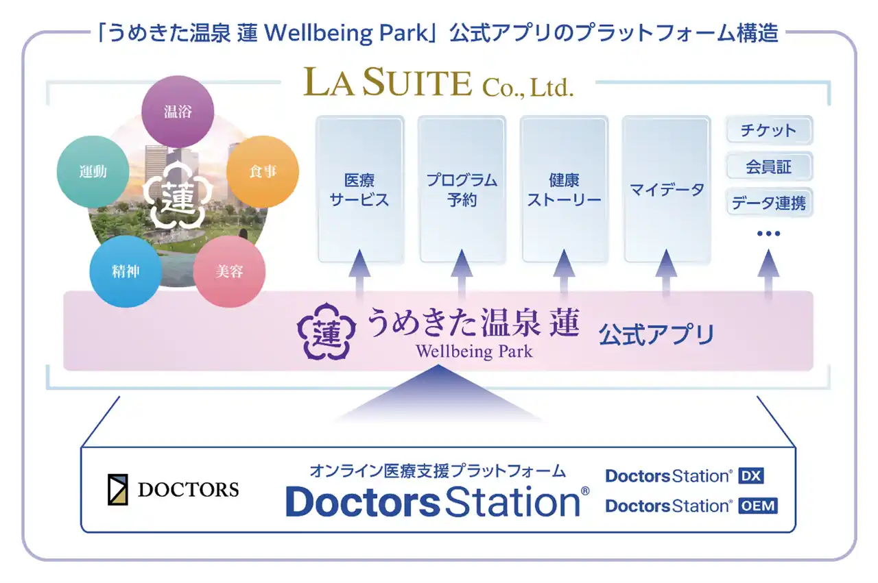 【ドクターズ株式会社】 株式会社ラスイート、「うめきた温泉 蓮 Wellbeing Park」の公式アプリ基盤にドクターズのDoctors Station(R)を導入