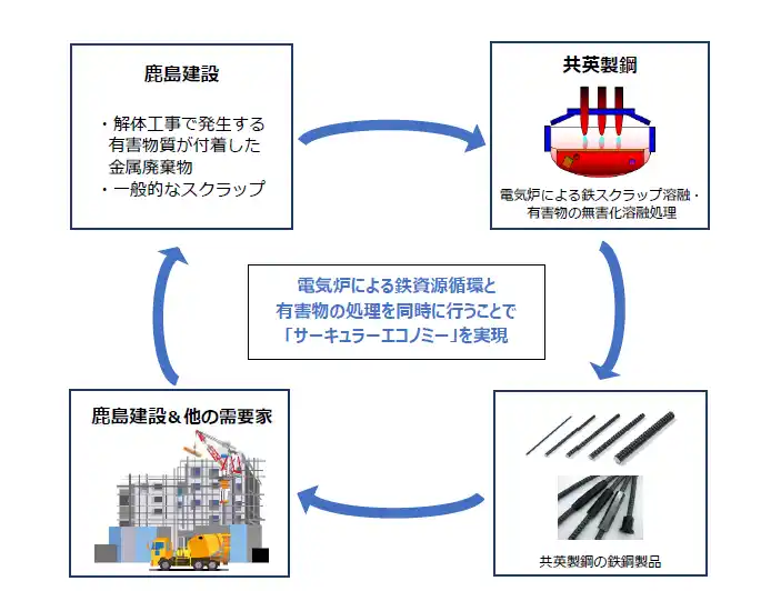 【共英製鋼株式会社】 有害物質が付着した金属廃棄物の無害化・再資源化により、サーキュラーエコノミーを実現