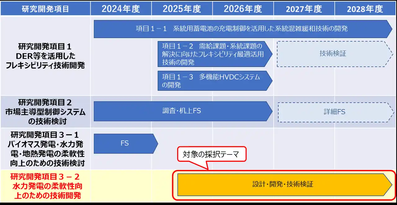 【NEDO】 国内初、一般水力発電の調整力強化に向けた技術開発に着手します