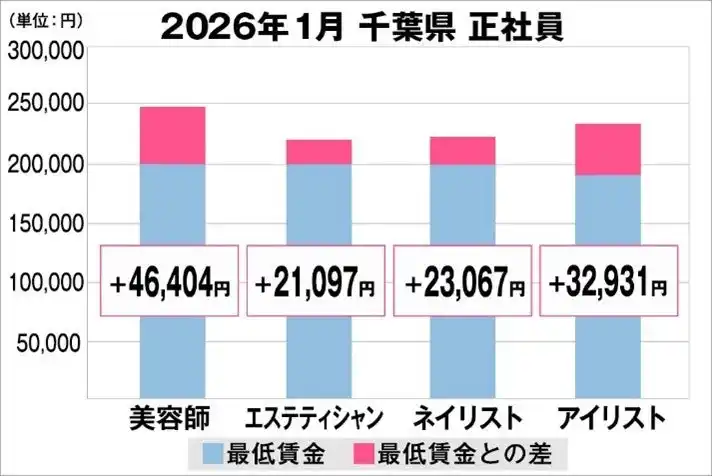 【Zenken株式会社】 美プロ調べ「2026年1月　最低賃金から見る美容業界の給料調査」～千葉版～