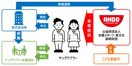 【一般社団法人 日本最適化栄養食協会】 日本最適化栄養食協会　最適化栄養食がヤングケアラーへの食支援で活用