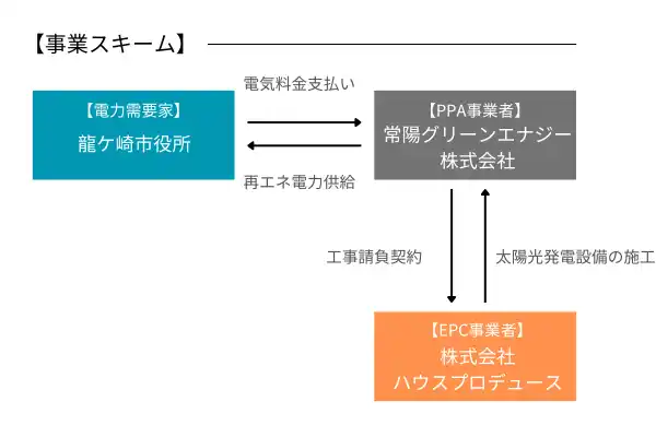 龍ケ崎市役所でPPA方式のカーポート型太陽光発電設備が稼働開始｜地域金融機関と連携した再エネ導入を支援