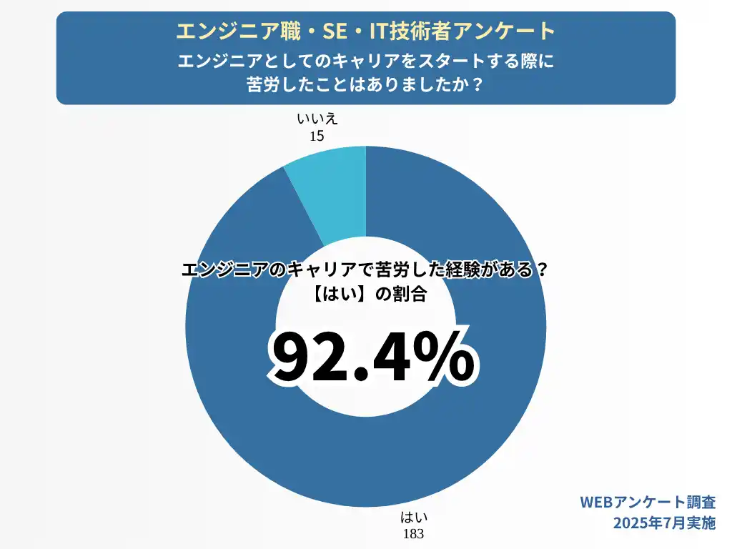 【株式会社オクトパスソフトウェア】 人手不足なのに、未経験者は採用されにくい!92.4%が「キャリアの第一歩」で苦戦