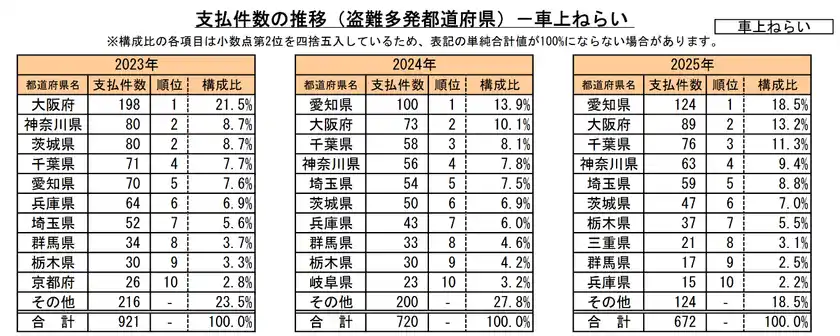 車上ねらいの支払件数(盗難多発都道府県)