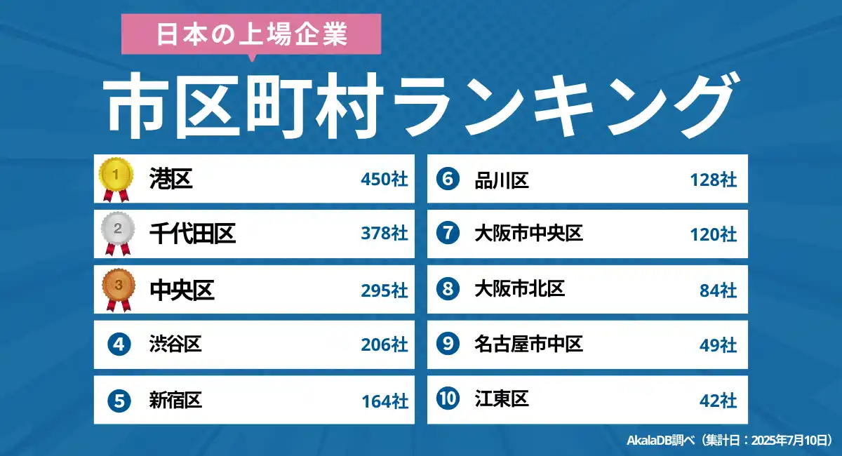 【2025年最新】日本の上場企業 市区町村ランキング｜Akala DB 企業調査レポート
