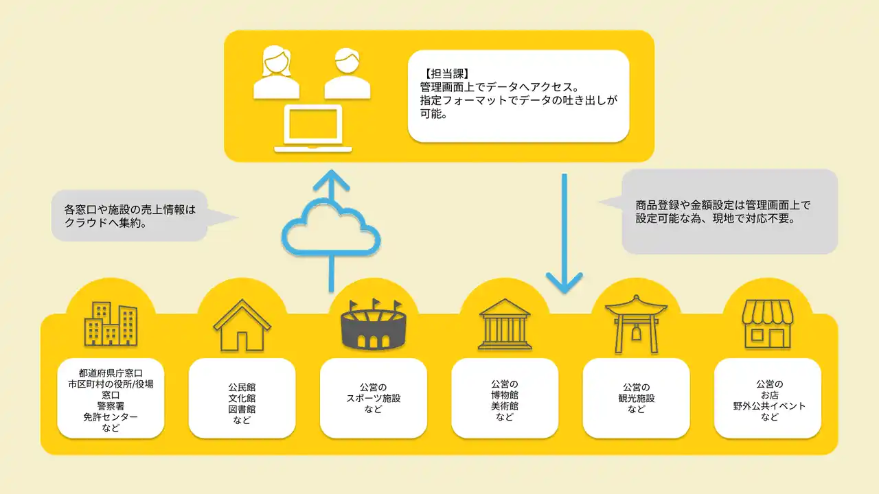 【ポスタス株式会社】 クラウド型モバイルPOSレジ「POS＋（ポスタス）」全国の行政機関への導入が累計200団体を突破！