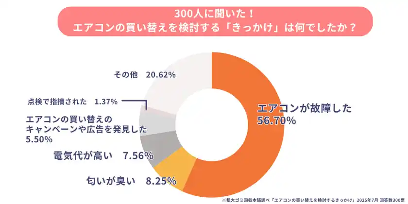 「エアコンの買い替え・処分」に関するアンケート調査を実施「まだ動くから」で買い替えを後回しにする人が6割超