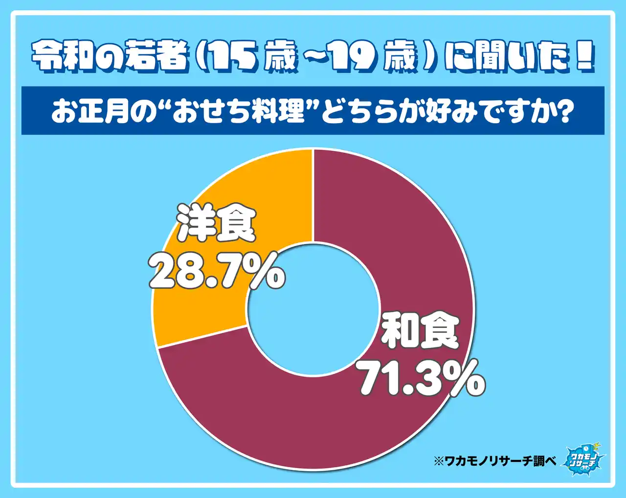 令和の若者に調査！ 正月のおせちは洋食より和食が多数派に！その理由とは！？