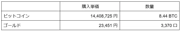 【KLab株式会社】 ビットコイン及びゴールドの追加購入に関するお知らせ