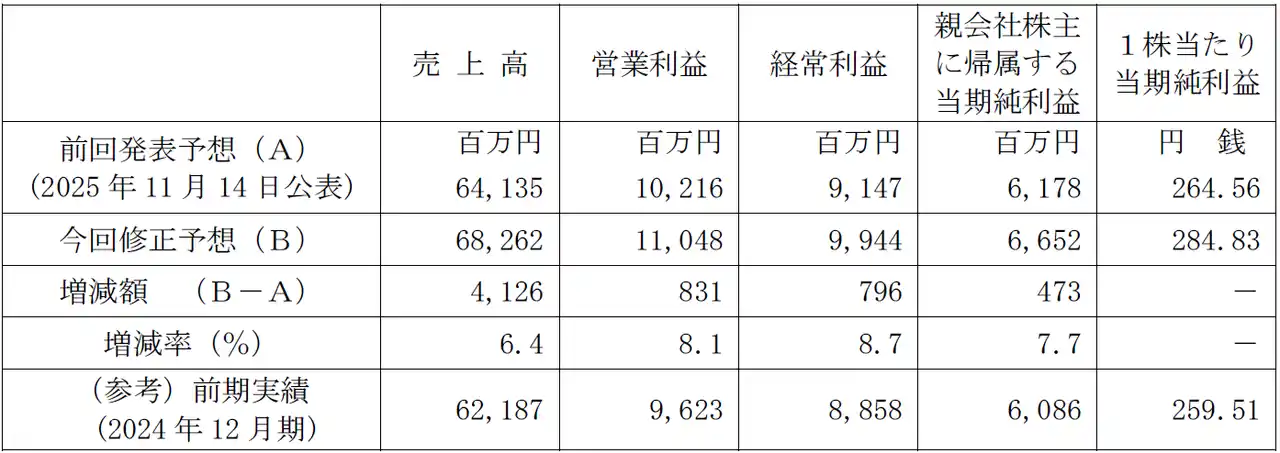 【株式会社ムゲンエステート】 業績予想及び配当予想の修正（増配）に関するお知らせ