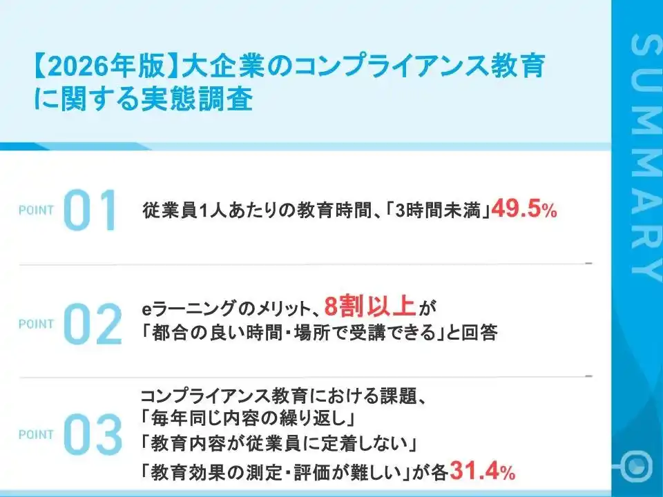 【株式会社イー・コミュニケーションズ】 【2026年版｜定点調査】大企業のコンプライアンス教育、実施率9割。eラーニング活用ともに2024年に続き高水準を維持。一方、7割超が課題を実感