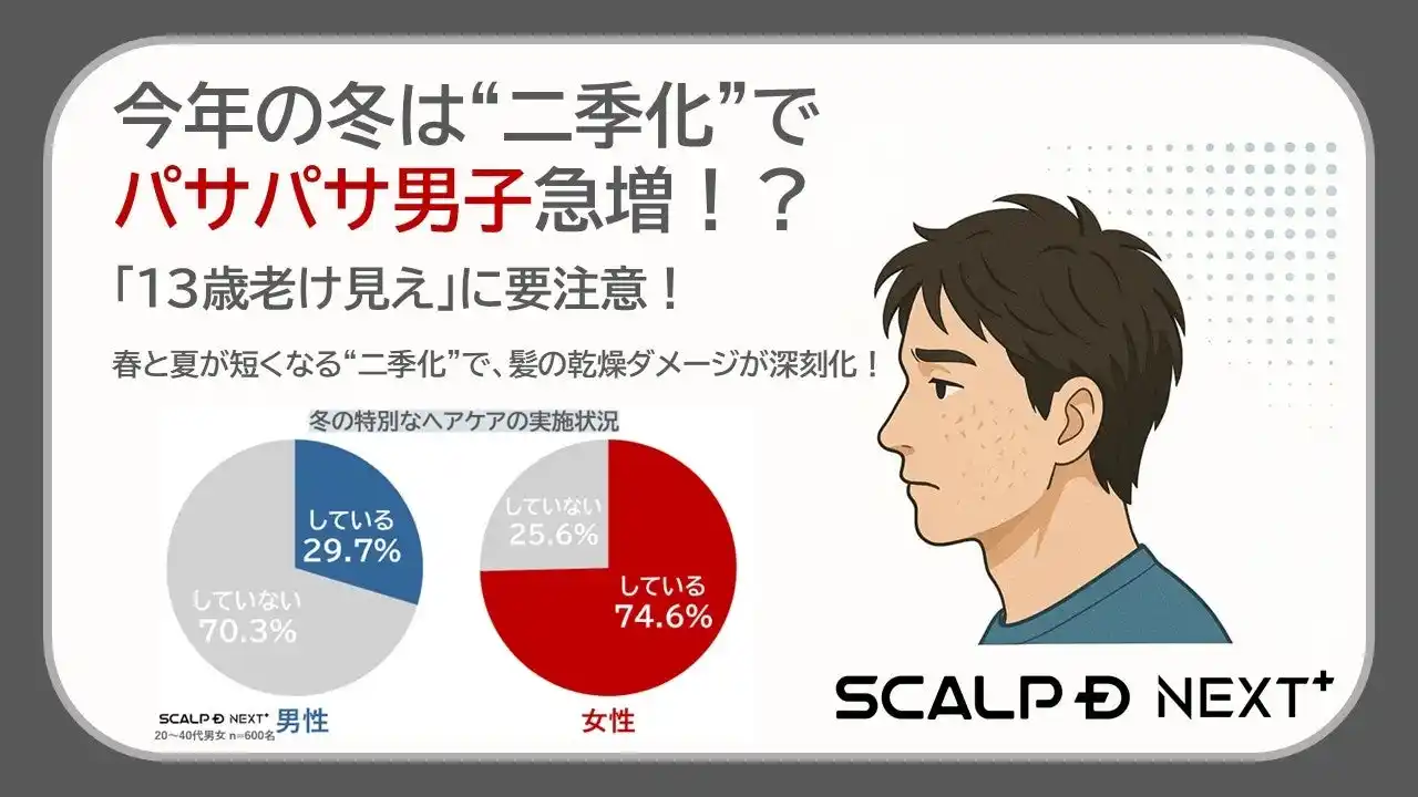 【アンファー株式会社】 今年の冬はパサパサ男子急増！？知らぬ間に“13歳老け見え”の危機！男性の約6割が“冬のパサパサ髪”に無自覚。ケア率は女性の半分以下！「タオルで強く拭く」などついやってしまいがちな習慣に注意！