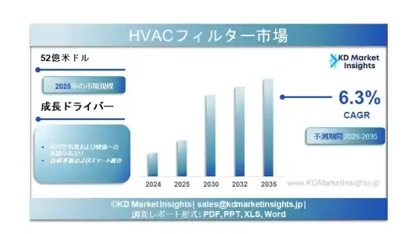 HVACフィルター市場規模・シェアレポート、成長および予測（2025年～2035年）