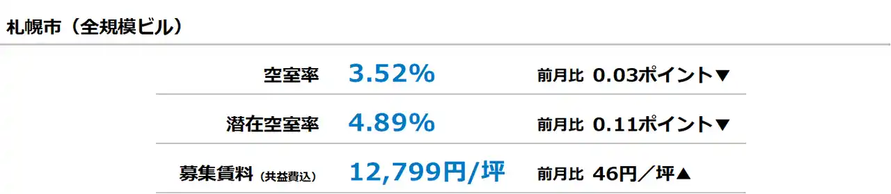 【三幸エステート株式会社】 [札幌版]【最新オフィスマーケットレポート発表】オフィス空室率 ほぼ横ばい